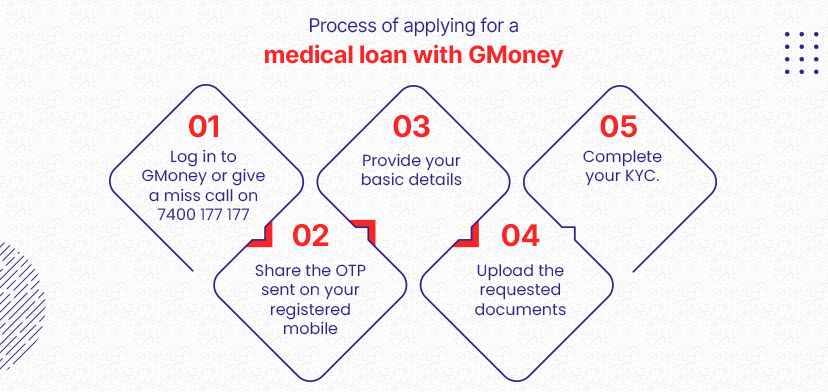 Medical loan process