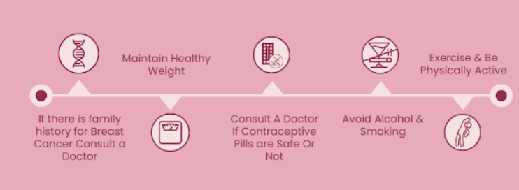 prevention of breast cancer